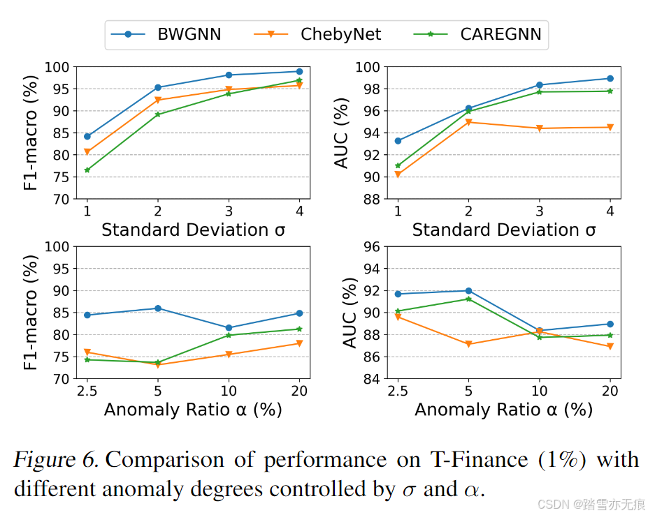 论文笔记：Rethinking Graph Neural Networks for Anomaly Detection