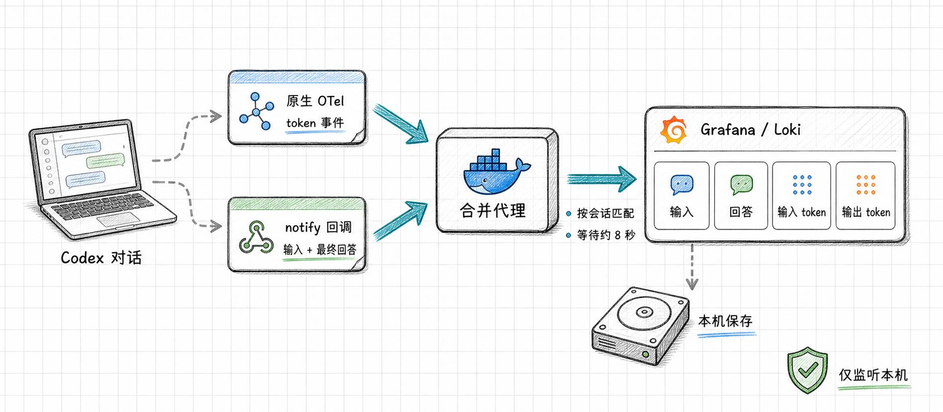 Codex 本机审计合并流程图
