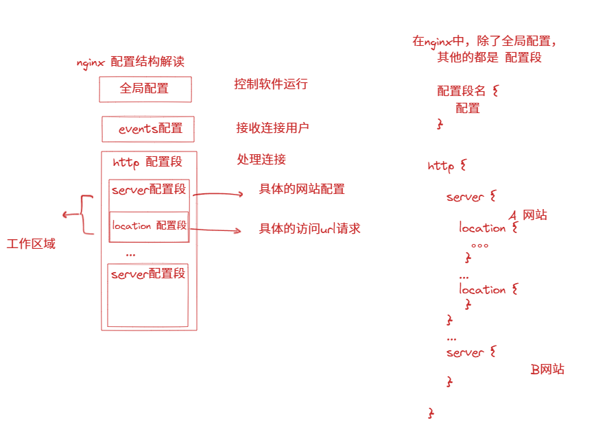 2-1 Nginx的配置结构和流量访问逻辑-CSDN博客