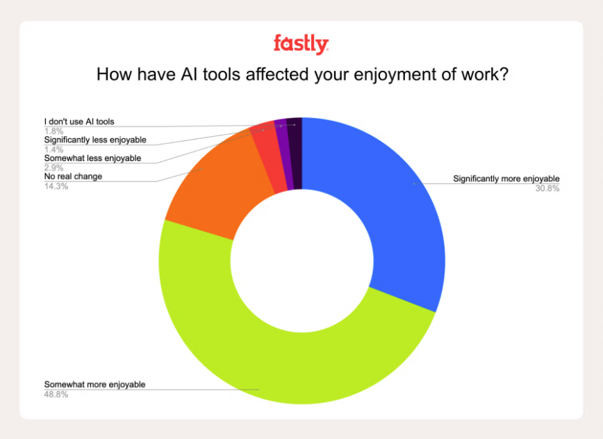 AI 工具如何影响您对工作的乐趣？