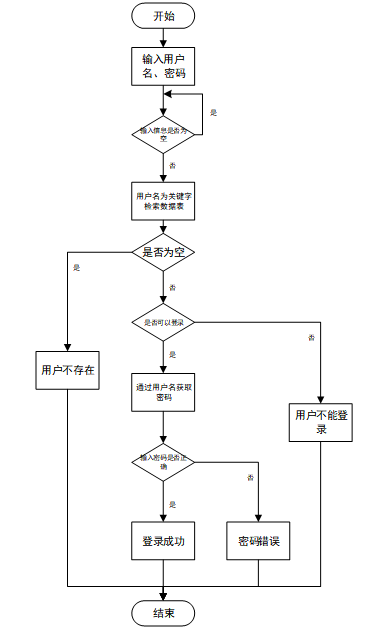 基于Python招聘网站数据分析系统的设计与实现-计算机毕业设计源码03088