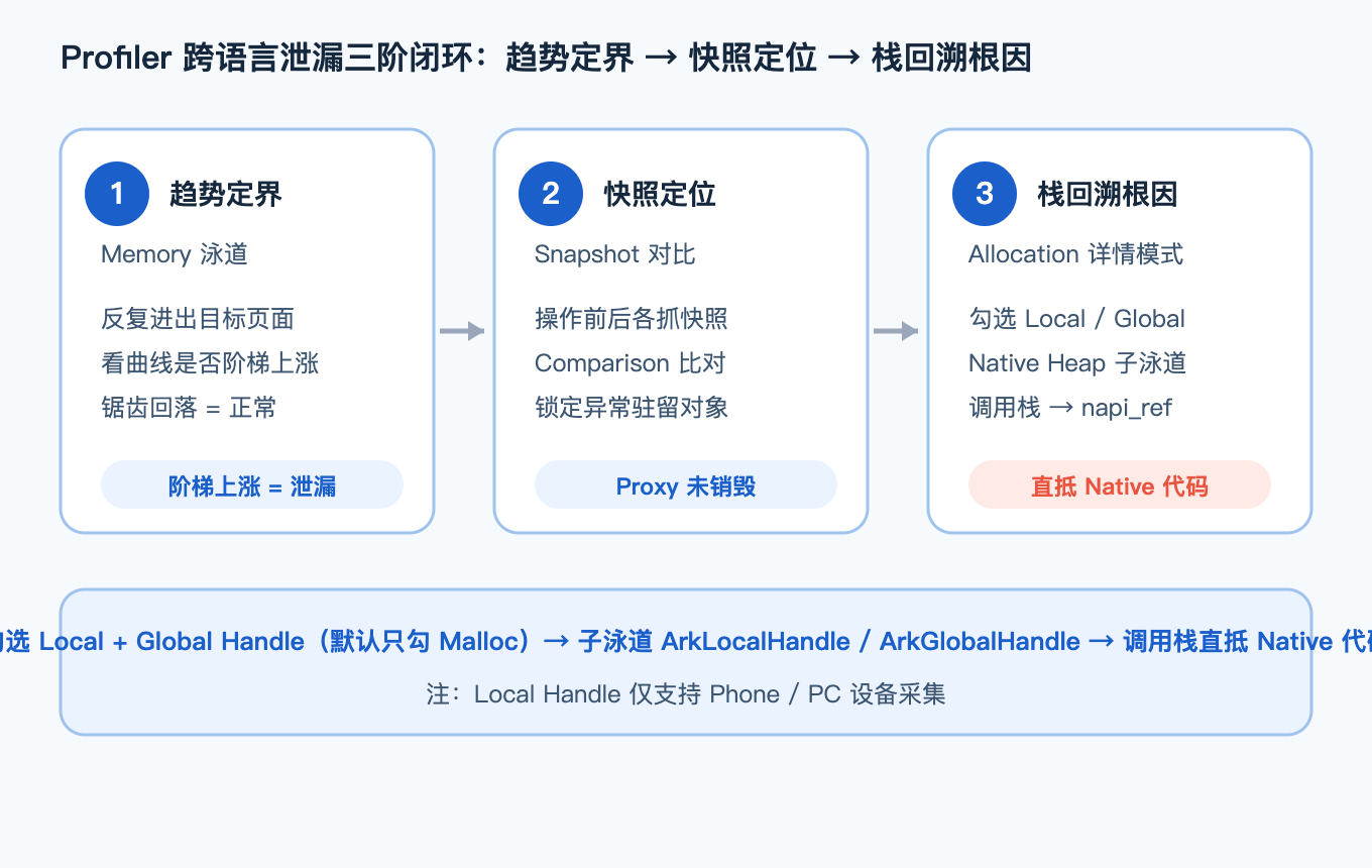 Profiler 跨语言泄漏三阶闭环：趋势定界 → 快照定位 → 栈回溯根因