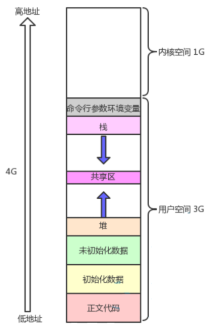 虚拟地址空间