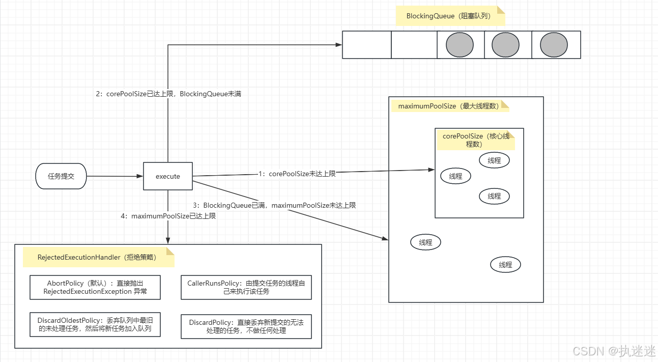 ThreadPoolExecutor底层源码分析_threadpool底层源码-CSDN博客