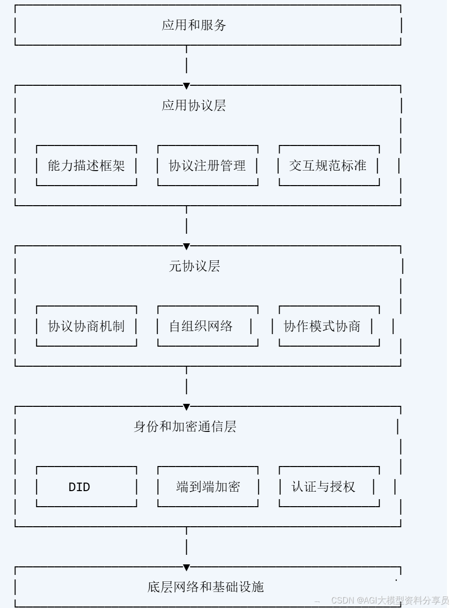 收藏级！24张图全景解析AI大模型应用架构设计（小白&程序员必备_c端 ai应用 架构设计-CSDN博客