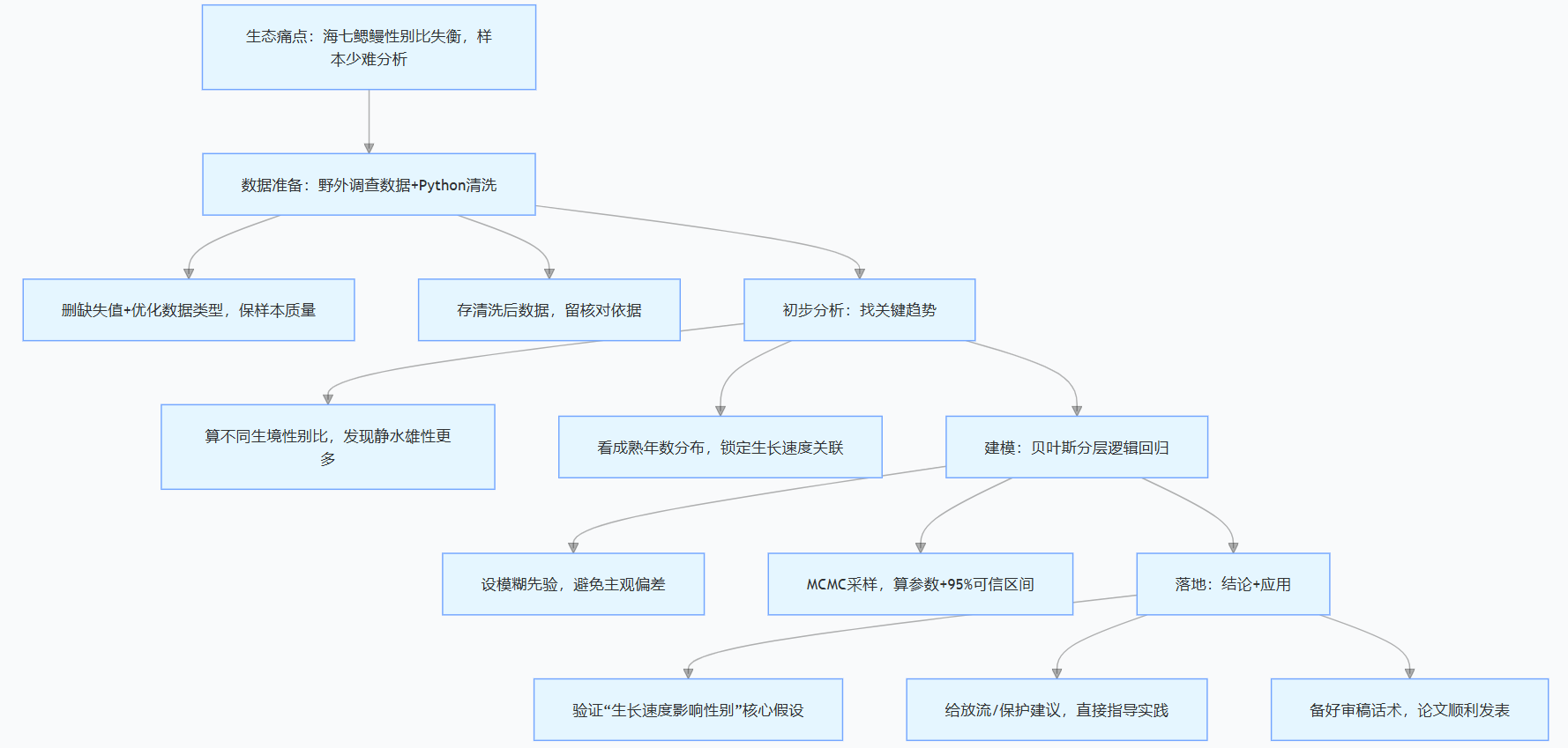 研究流程图