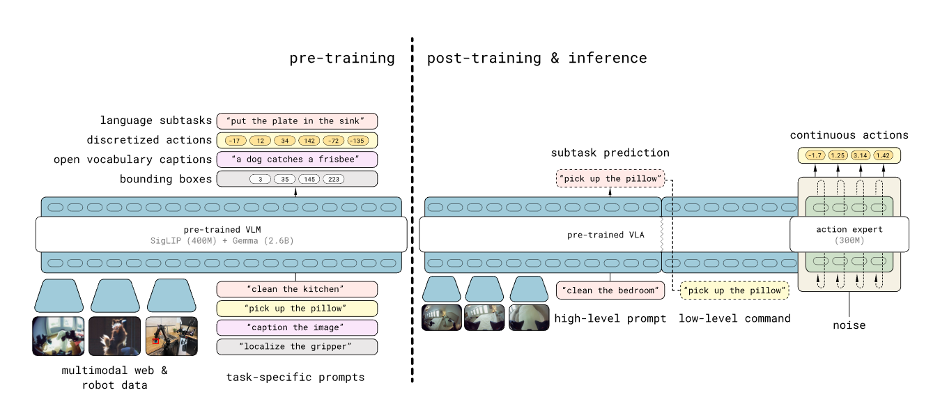 Model overview