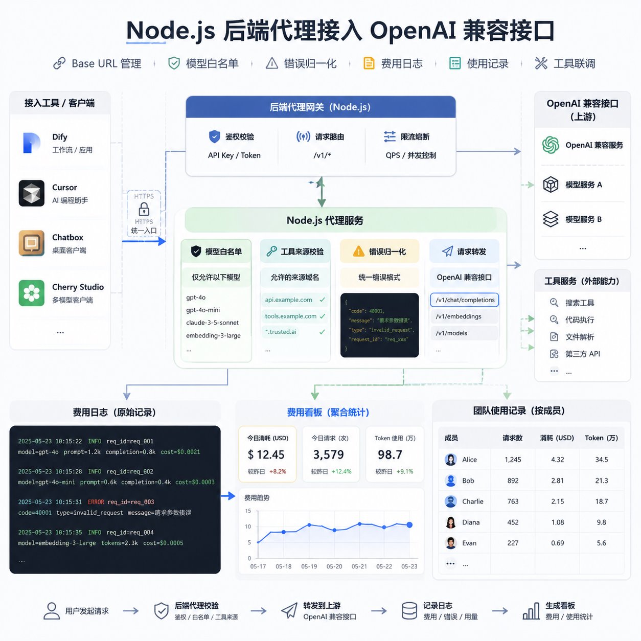模型白名单与工具来源校验