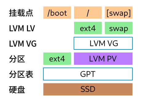 使用LVM的典型Linux分区方案
