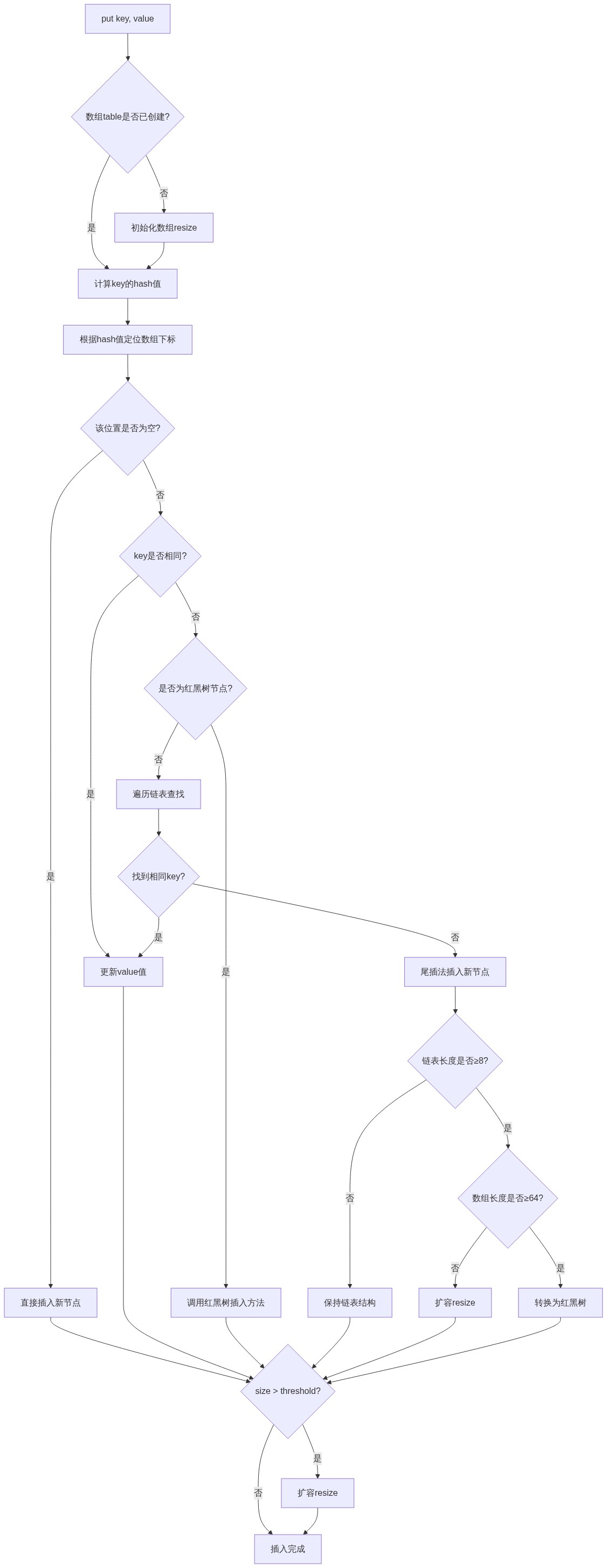 Java面试实战系列【集合篇】- HashMap底层实现原理深度解析-CSDN博客