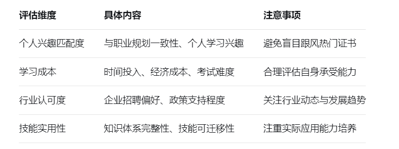 评估维度	具体内容	注意事项
个人兴趣匹配度	与职业规划一致性、个人学习兴趣	避免盲目跟风热门证书
学习成本	时间投入、经济成本、考试难度	合理评估自身承受能力
行业认可度	企业招聘偏好、政策支持程度	关注行业动态与发展趋势
技能实用性	知识体系完整性、技能可迁移性	注重实际应用能力培养