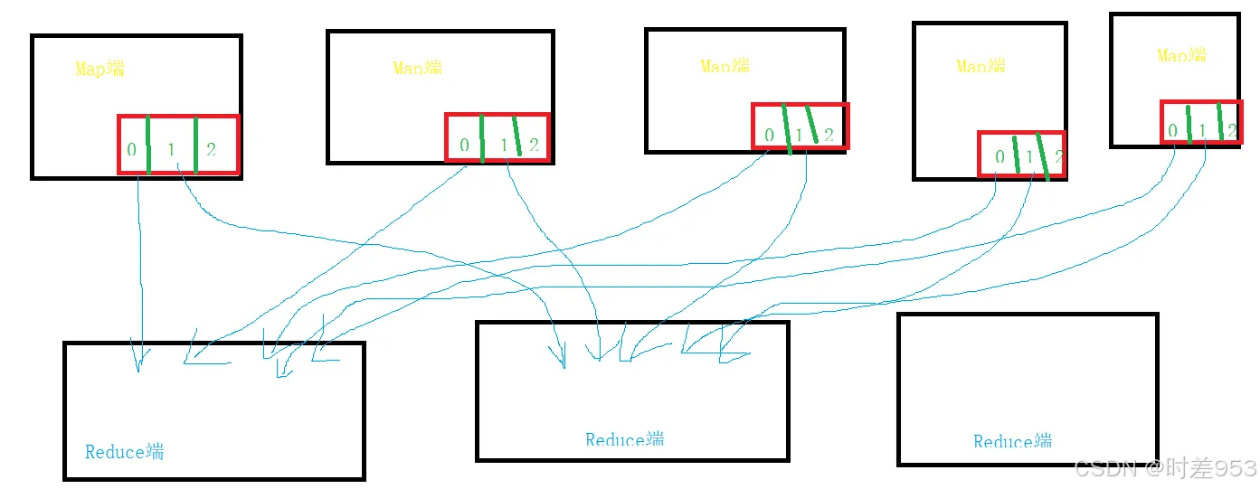 MapReduce 的 Shuffle 过程