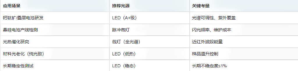 氙灯与LED太阳光模拟器应用场景参考