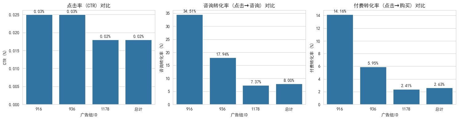 Facebook 广告 ROI 提升分析：用户画像洞察与投放策略调优-CSDN博客