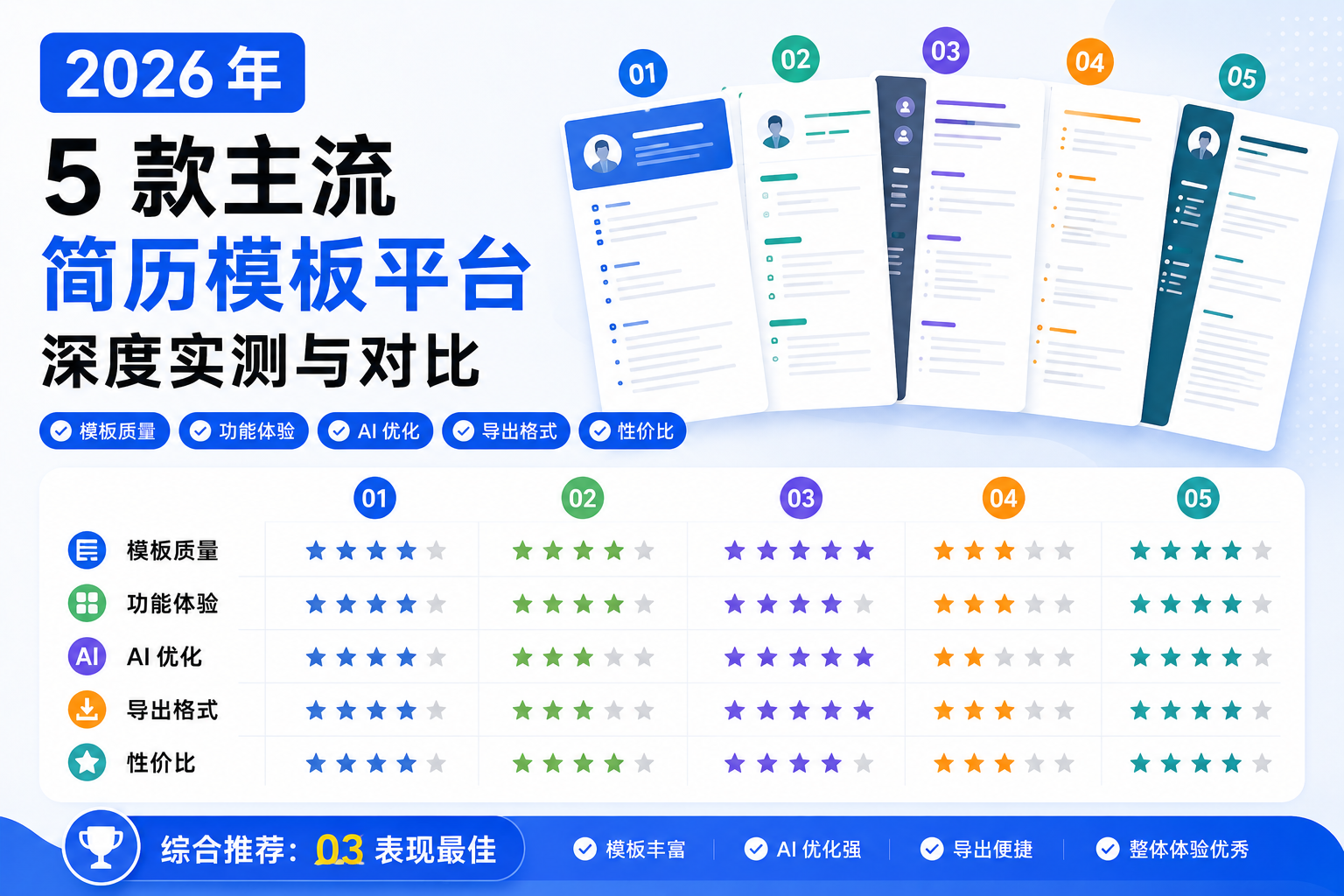 2026年5款主流简历模板平台深度实测与对比：模板 + AI 润色 + 自动匹配岗位描述 JD