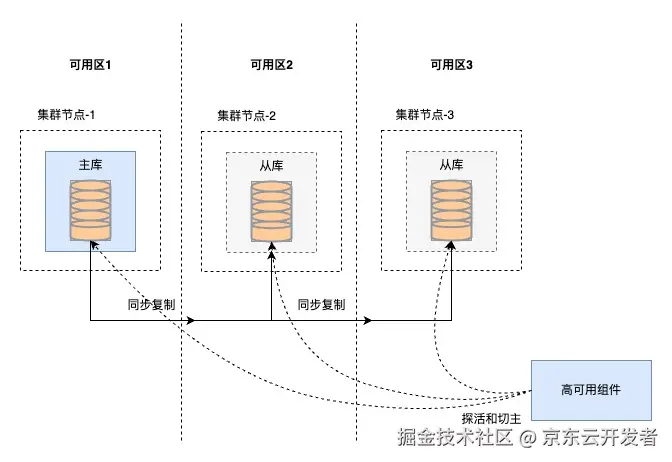 高可用架构的工程智慧