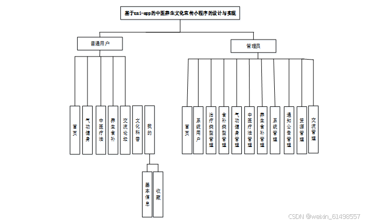 基于uni-app的中医养生文化宣传小程序的设计与实现 毕业设计-附源码22203