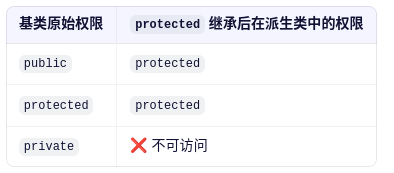 基类原始权限	protected 继承后在派生类中的权限
public	protected
protected	protected
private	❌ 不可访问