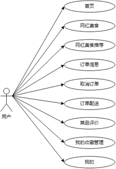 基于微信小程序的网红餐饮店订餐预约系统的设计与实现