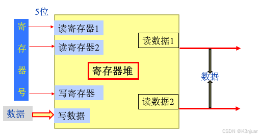 寄存器堆