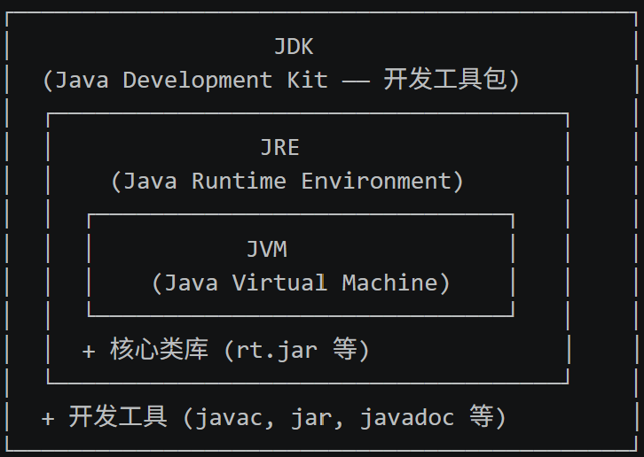 JVM、JRE、JDK 的关系