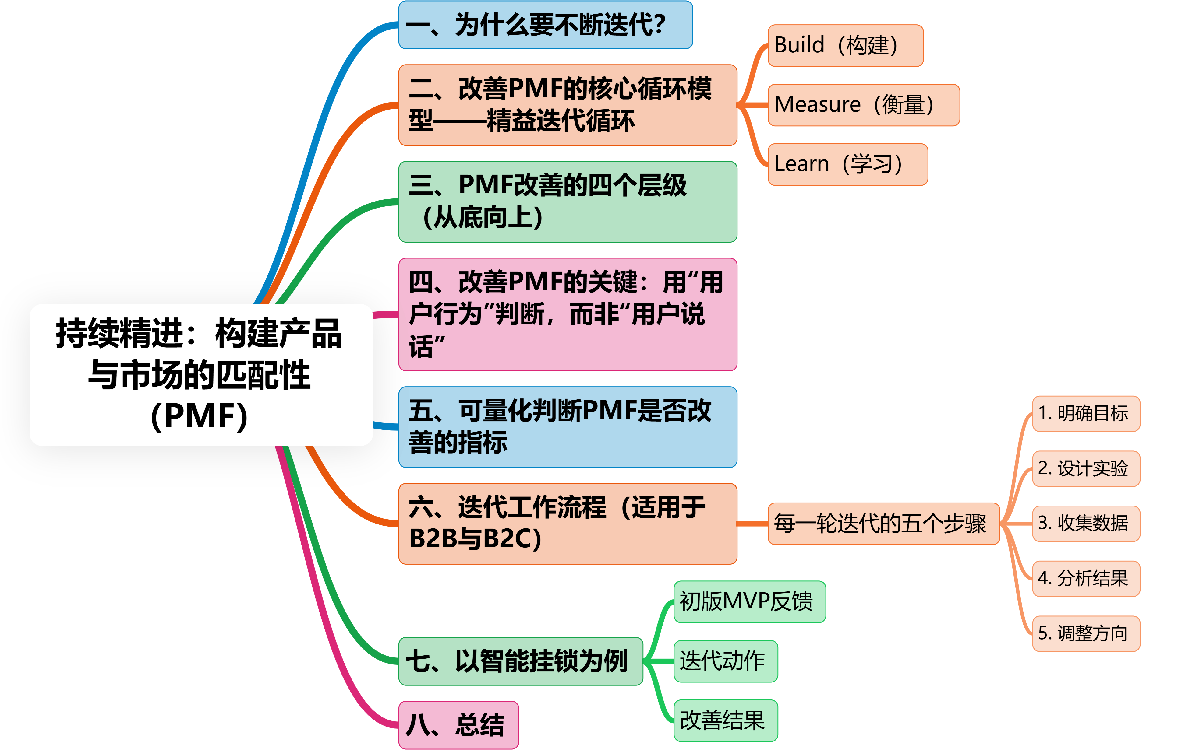 持续精进：构建产品—市场适配性（PMF）_产品精进· 持续优化-CSDN博客