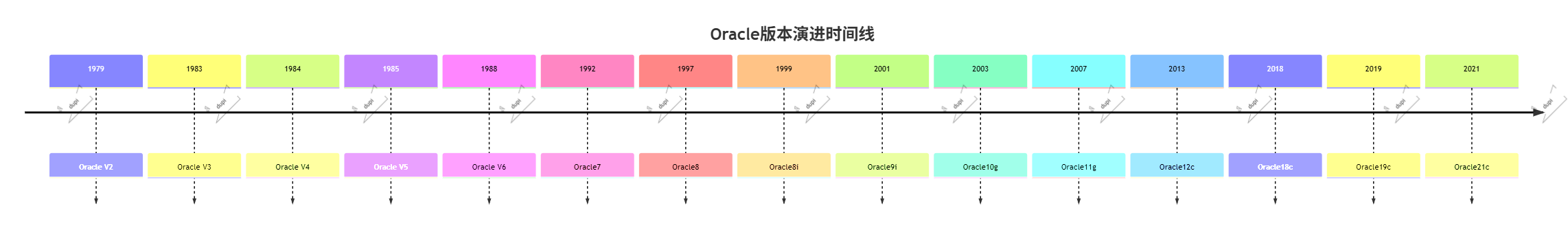 Oracle版本演进时间线