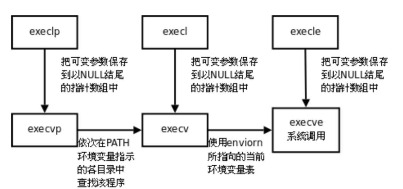 进程替换及简易shell制作_shell 进程替换-CSDN博客