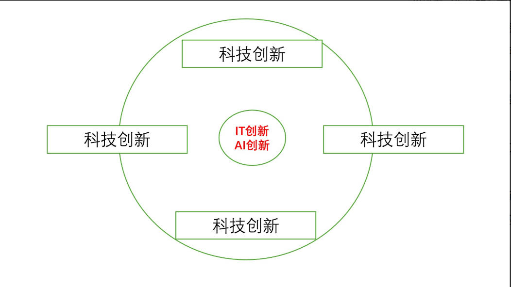 T、AI是战略性技术
