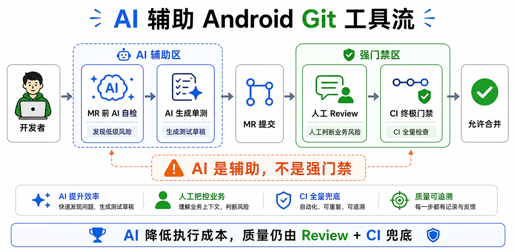 AI 辅助 Android Git 工具流图