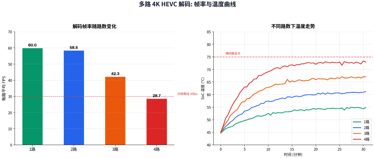（多路4K HEVC解码：帧率与温度曲线示意图）