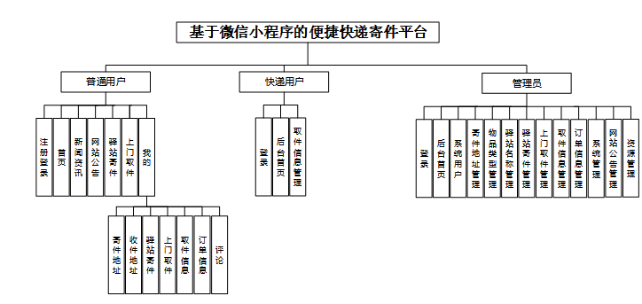 基于微信小程序的便捷快递寄件平台 计算机毕业设计源码19105