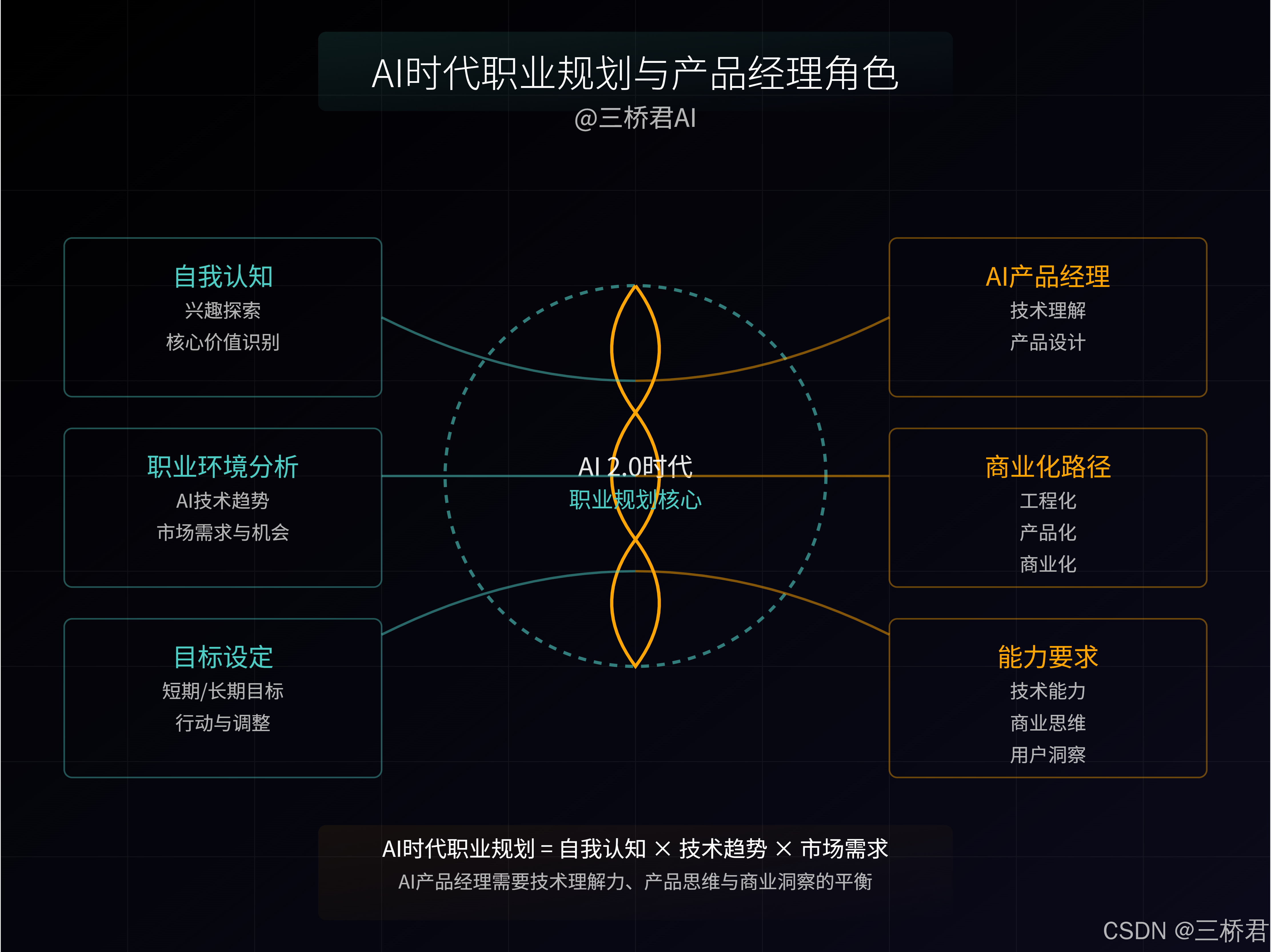 @三桥君AI_AI时代职业规划与产品经理角色.png