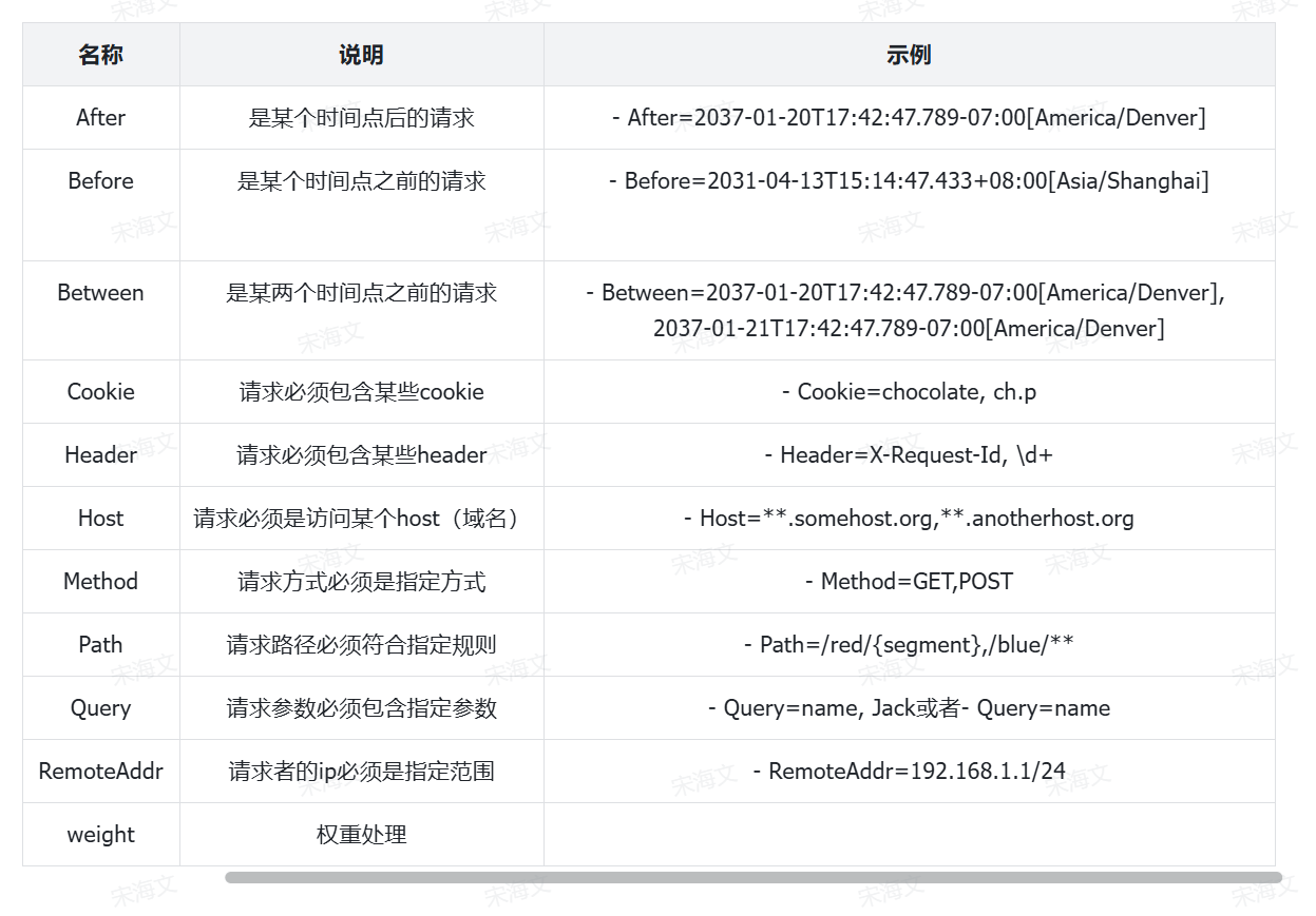 | 规则     | 作用示例                              |
| ------ | --------------------------------- |
| Path   |  路径匹配            |
| Method |  请求方法匹配        |
| Header |  请求头匹配 |
| Query  |  请求参数匹配     |