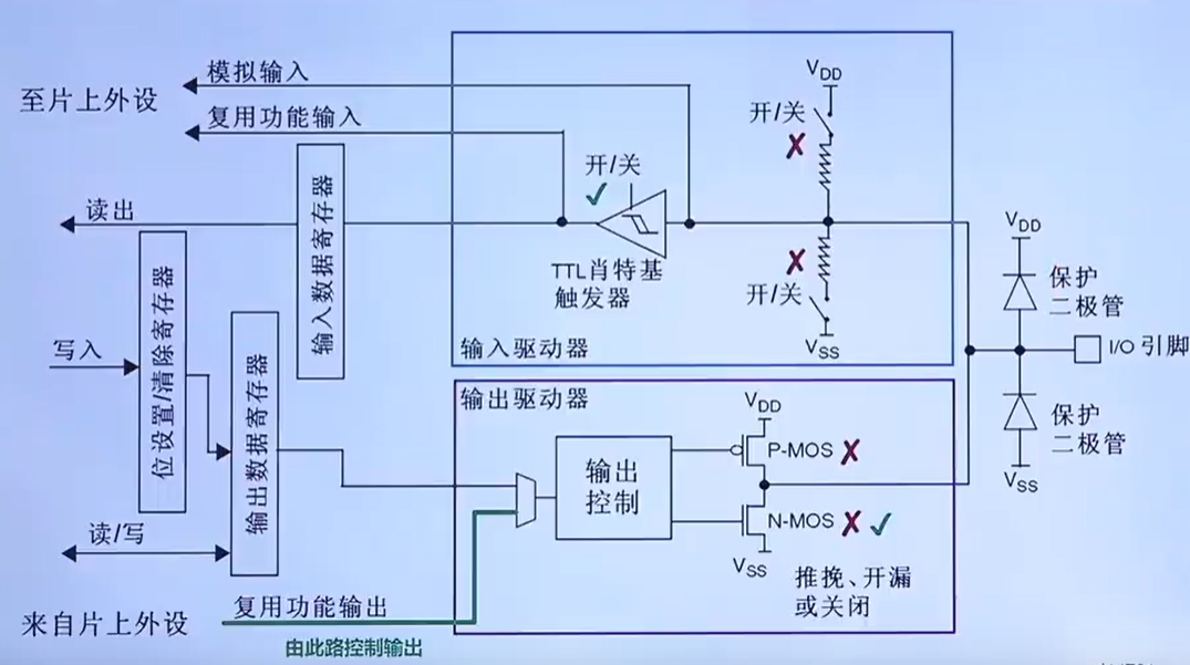 开漏式复用功能
