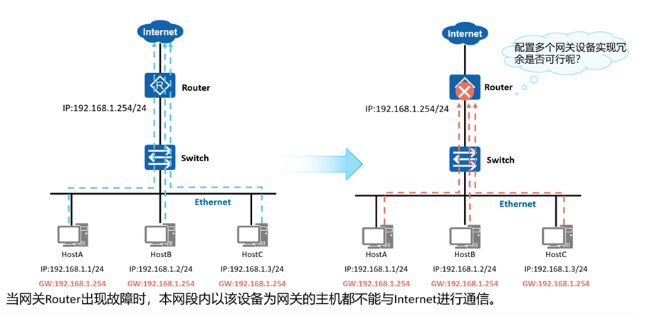 高可用-Keepalived全解析-CSDN博客
