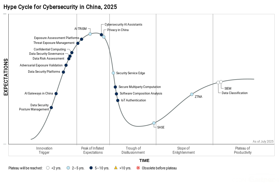 Gartner发布2025年中国网络安全成熟度曲线:悬镜安全再次入选SCA技术代表厂商_2025年中国网络安全技术成熟度曲线