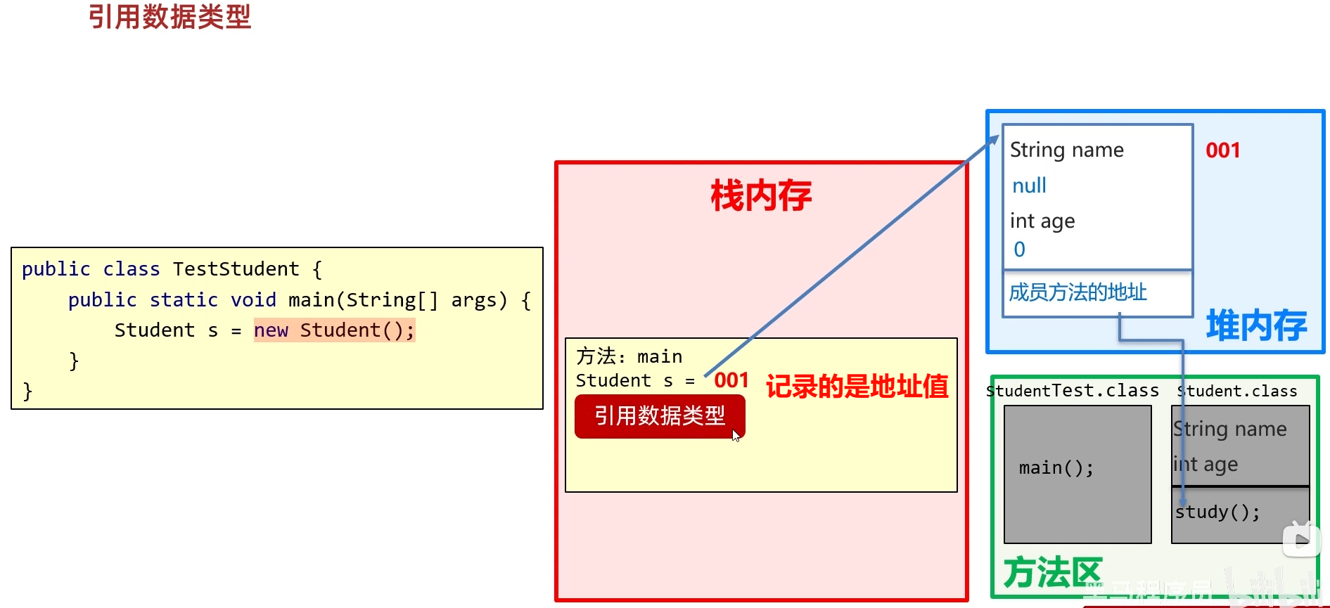 JAVA 面向对象 08 基本数据类型和引用数据类型_java基本类型和引用类型-CSDN博客