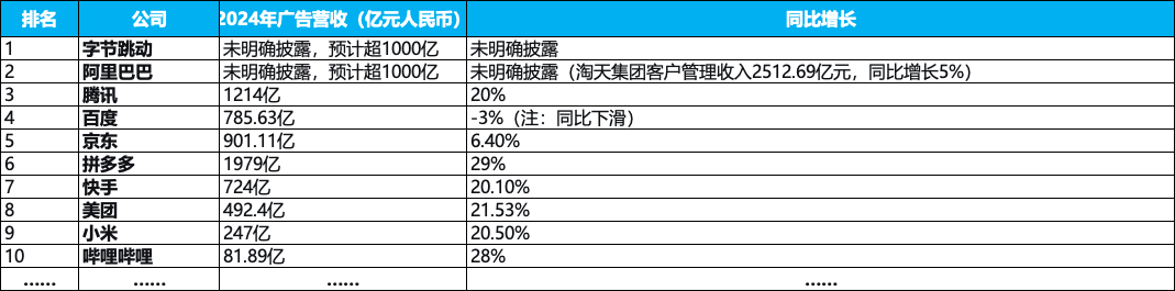 如1.2 2023年国内互联网公司广告收入估算TOP榜