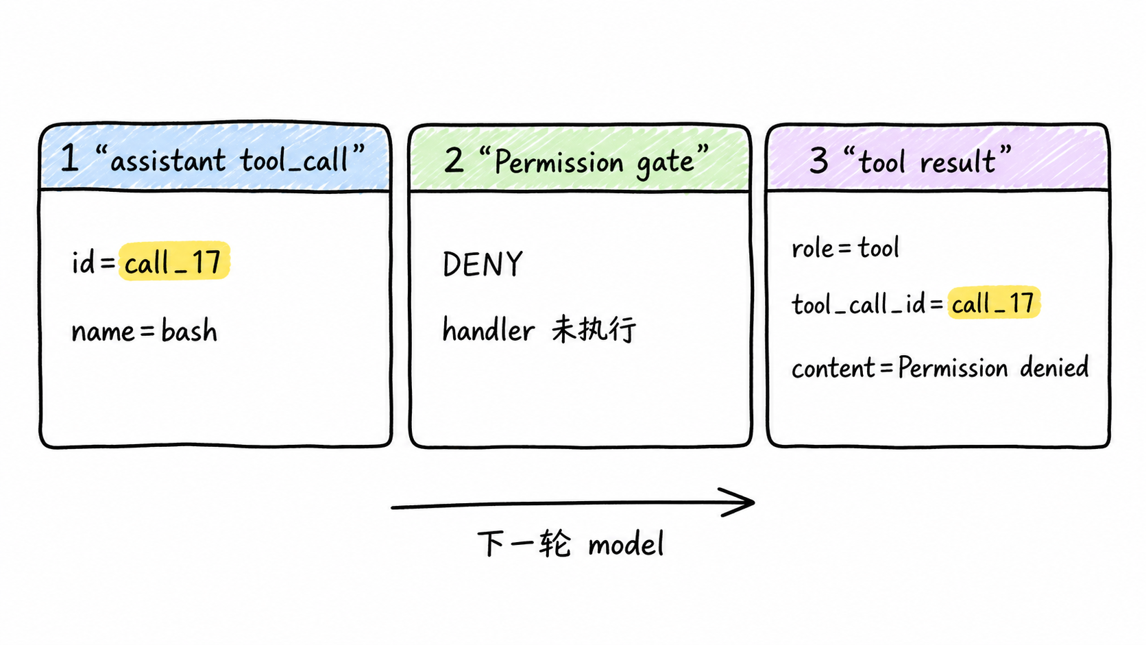 被拒绝的 tool_call 不进入 handler,但仍用相同 ID 回填权限结果