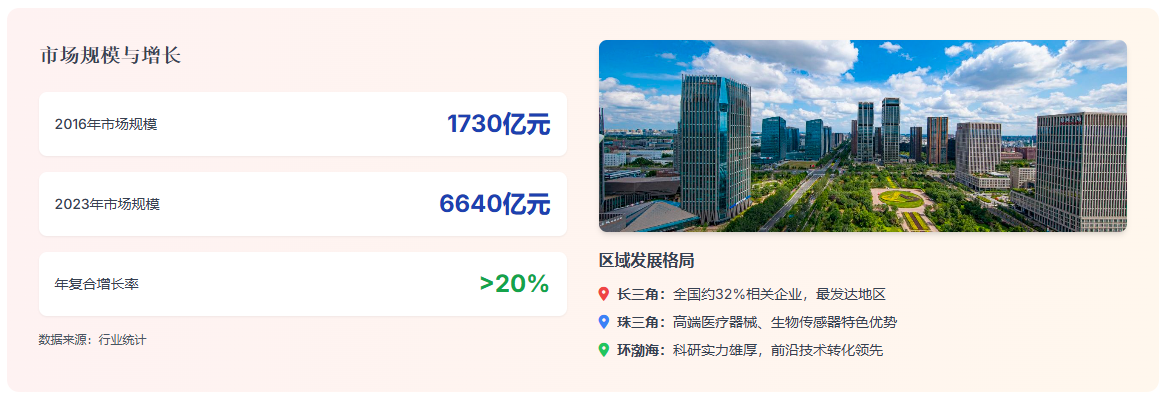 市场规模与增长情况