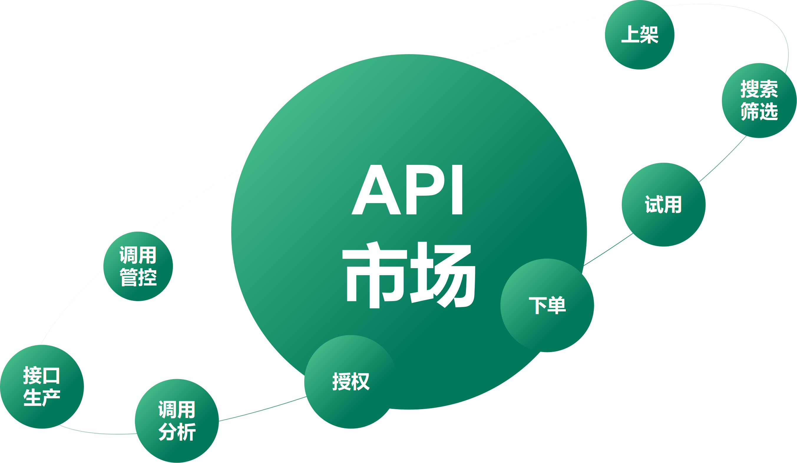 亚马逊官方api（SellingPartner - API）帮助文档_亚马逊api接口文档-CSDN博客
