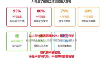 AI时代前端岗位暴跌60%-70%,但消失的不是前端,而是“代码搬运工”!你还在等什么?封面图