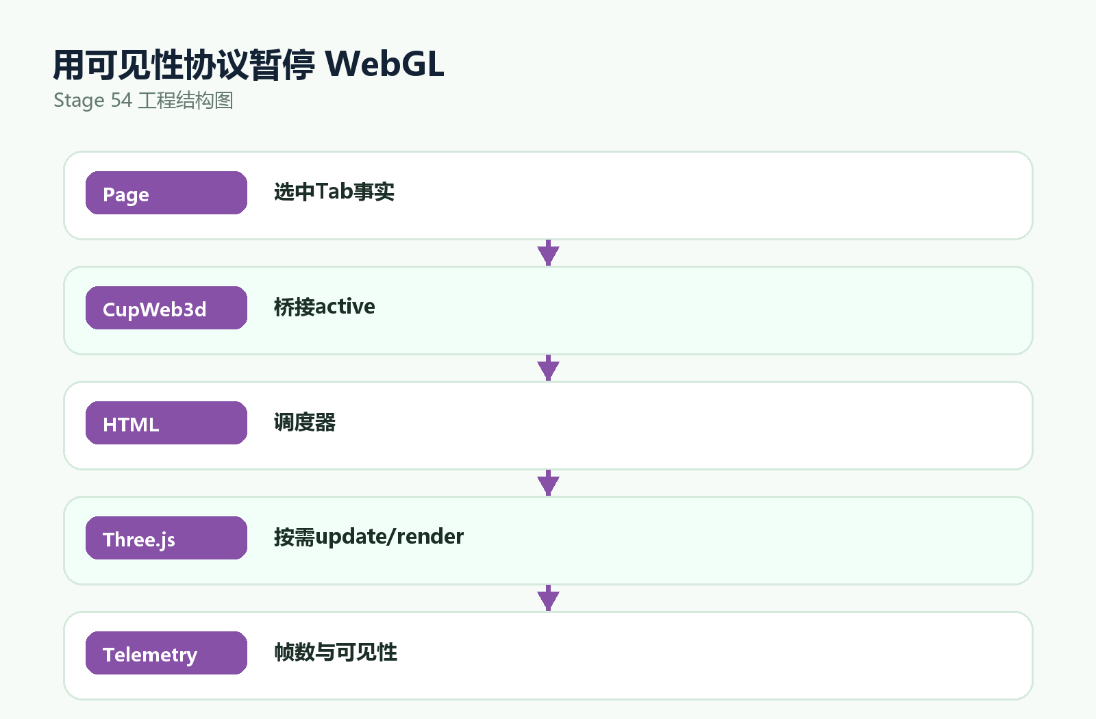 WebGL可见性协议主题封面