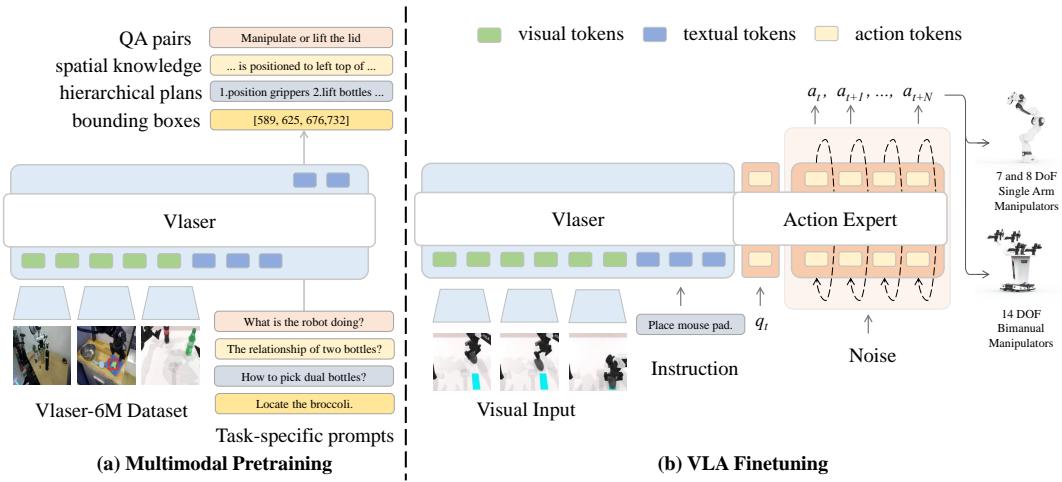 Vlaser 的多模态预训练与 VLA 微调架构