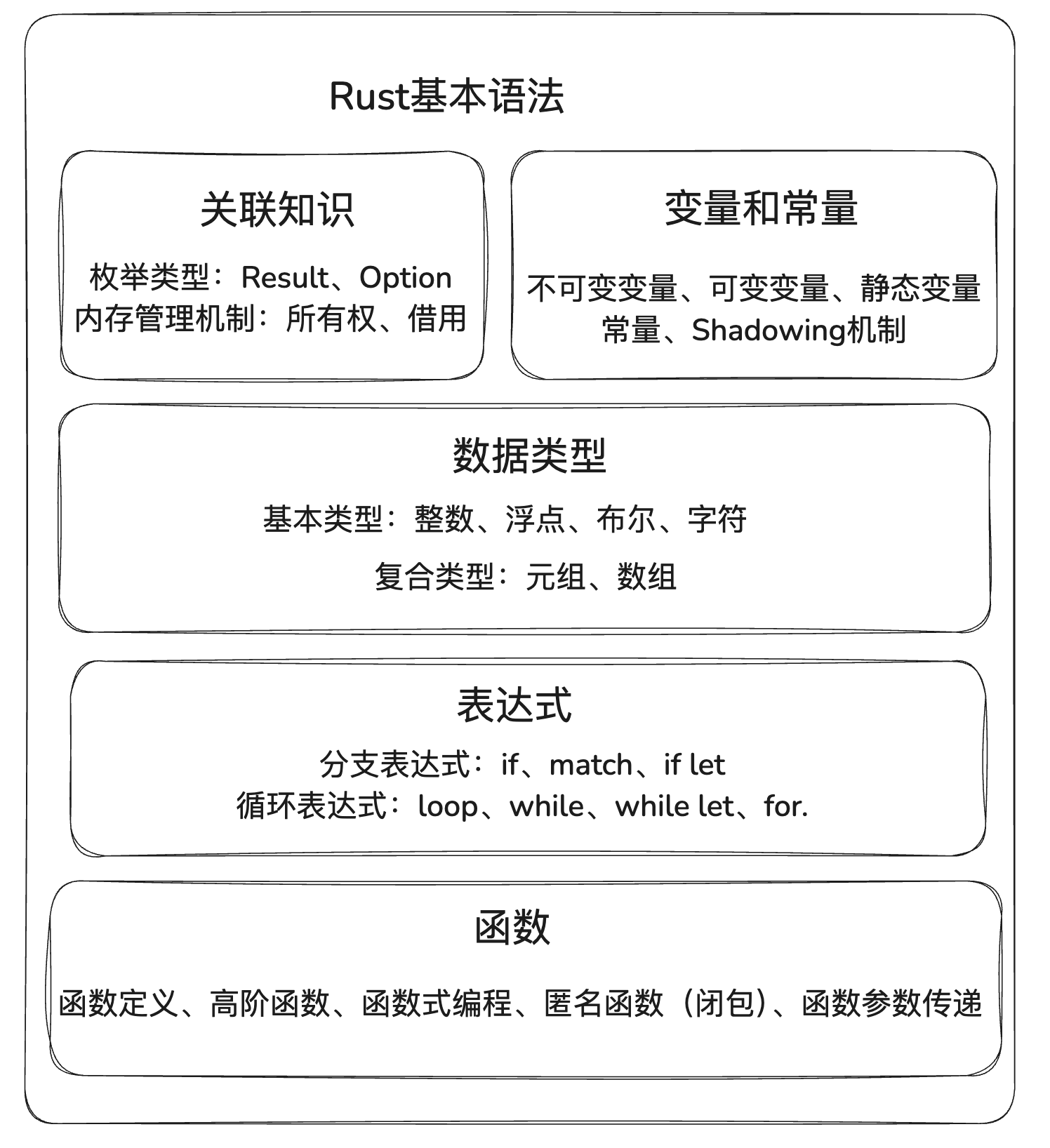 第三章】Rust基本语法_rust arr语法-CSDN博客
