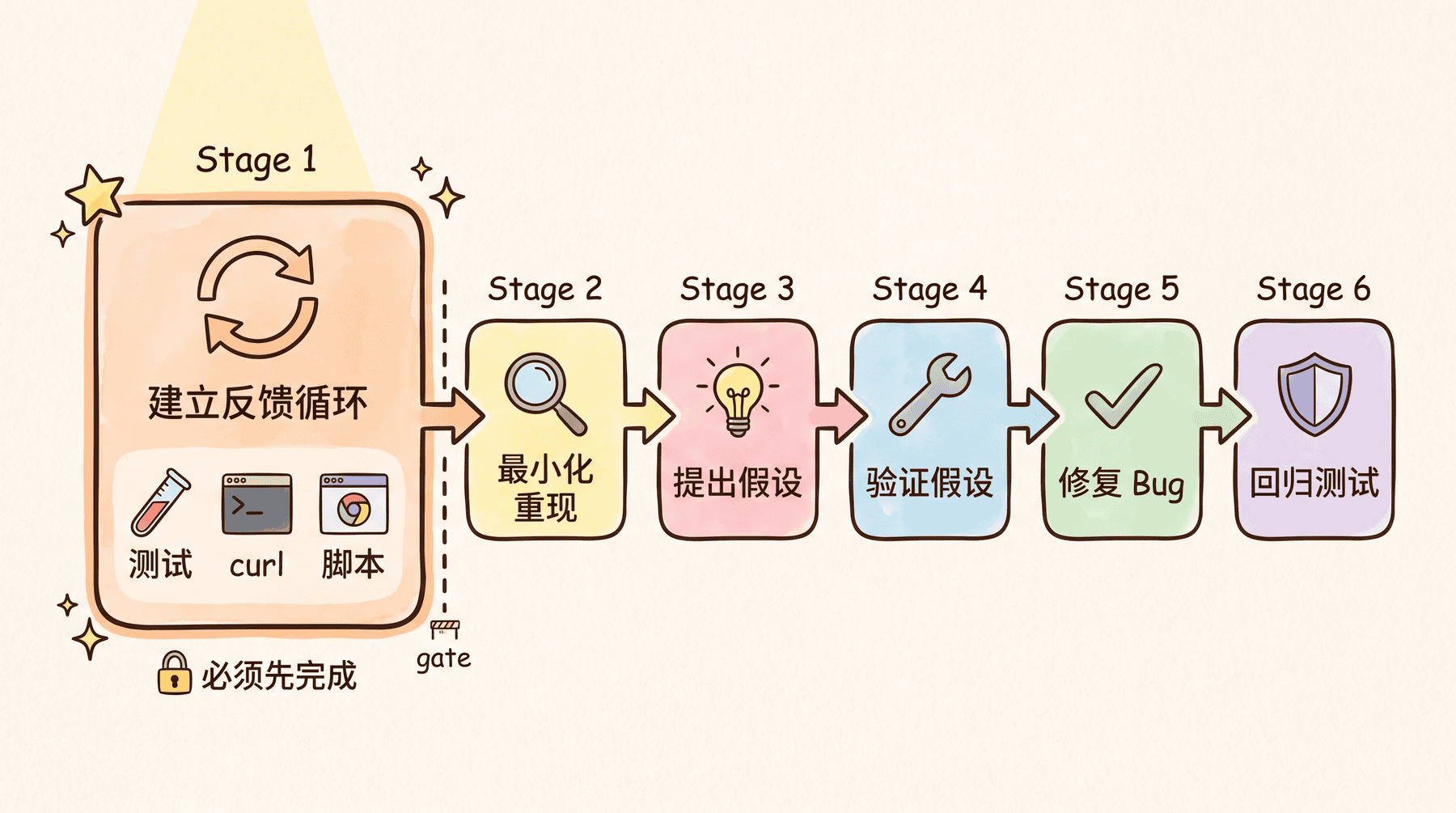 Bug 诊断 6 阶段流程图（反馈循环优先）
