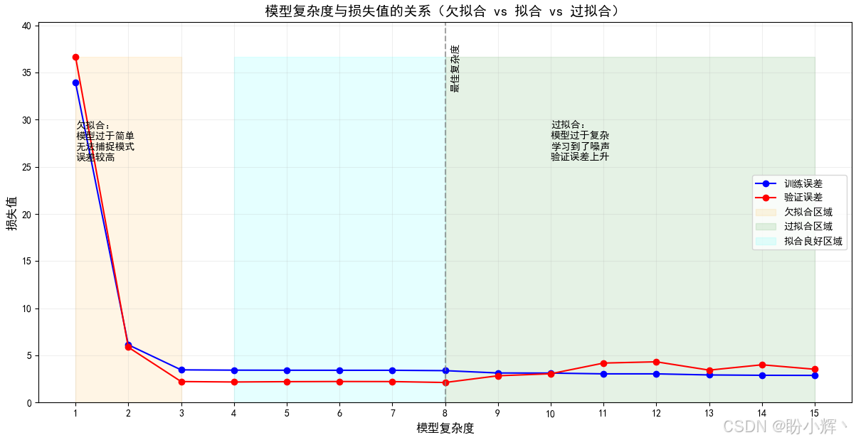 过拟合与欠拟合
