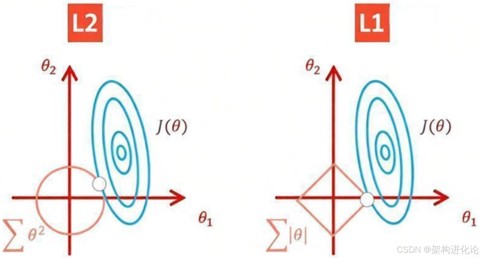 cpr怎么转变正则化技术演进：从理论基石到创新设计_https://www.jmylbn.com_新闻资讯_第2张