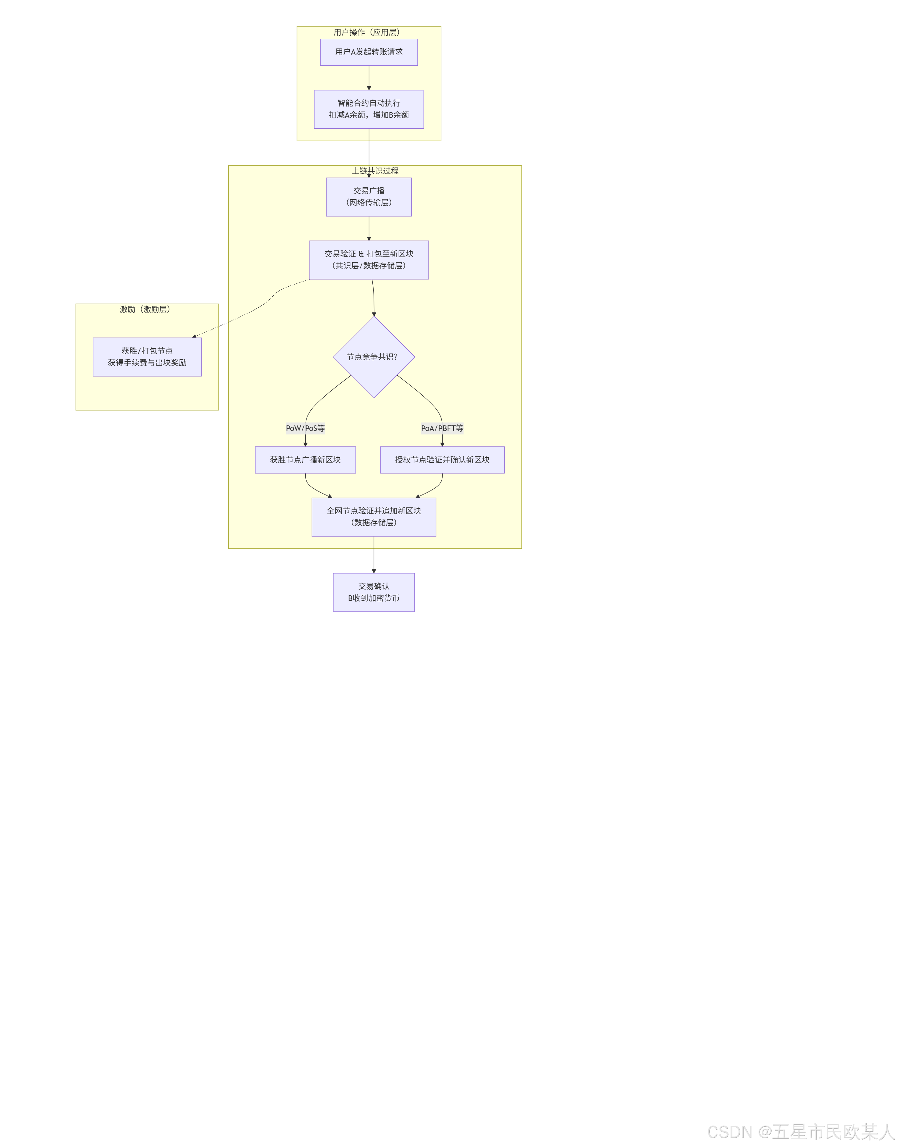 区块链工作机制_区块链的工作流程图-CSDN博客